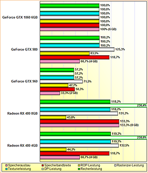 Rohleistungs-Vergleich Radeon RX 480 4GB & 8GB, GeForce GTX 960, 980 & 1060 6GB